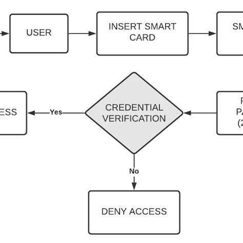 smart card mute|Smart Card Troubleshooting .